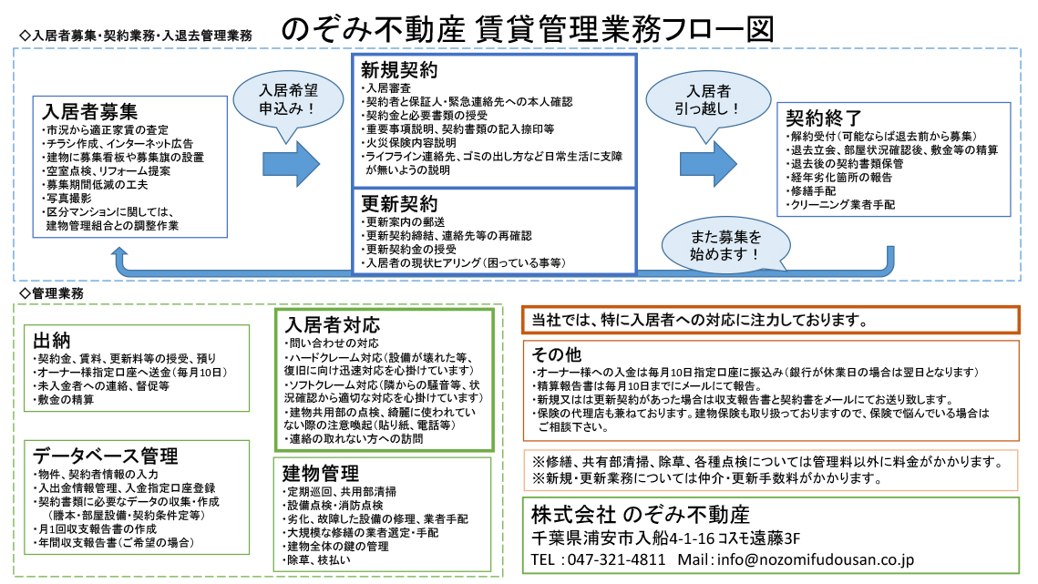 のぞみ不動産　賃貸管理業務フロー図